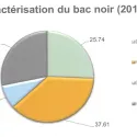 caractérisation du bac noir